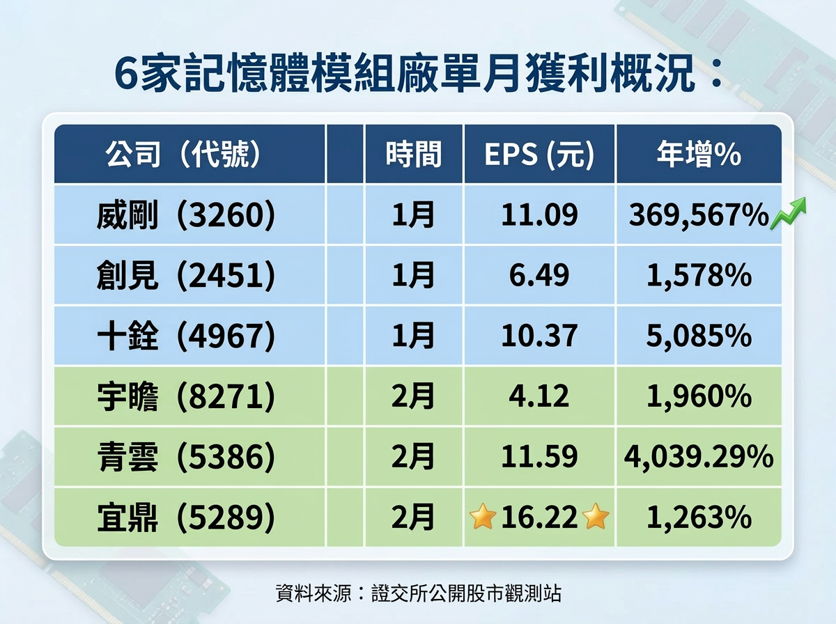 ▲▼記憶體模組廠獲利。（AI協作圖／記者林潔禎製作，經編輯審核）