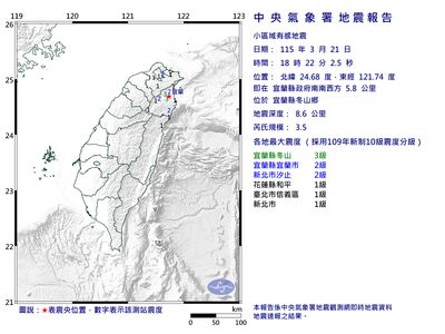 快訊／18:22宜蘭規模3.5地震　「北部有感」最大震度3級