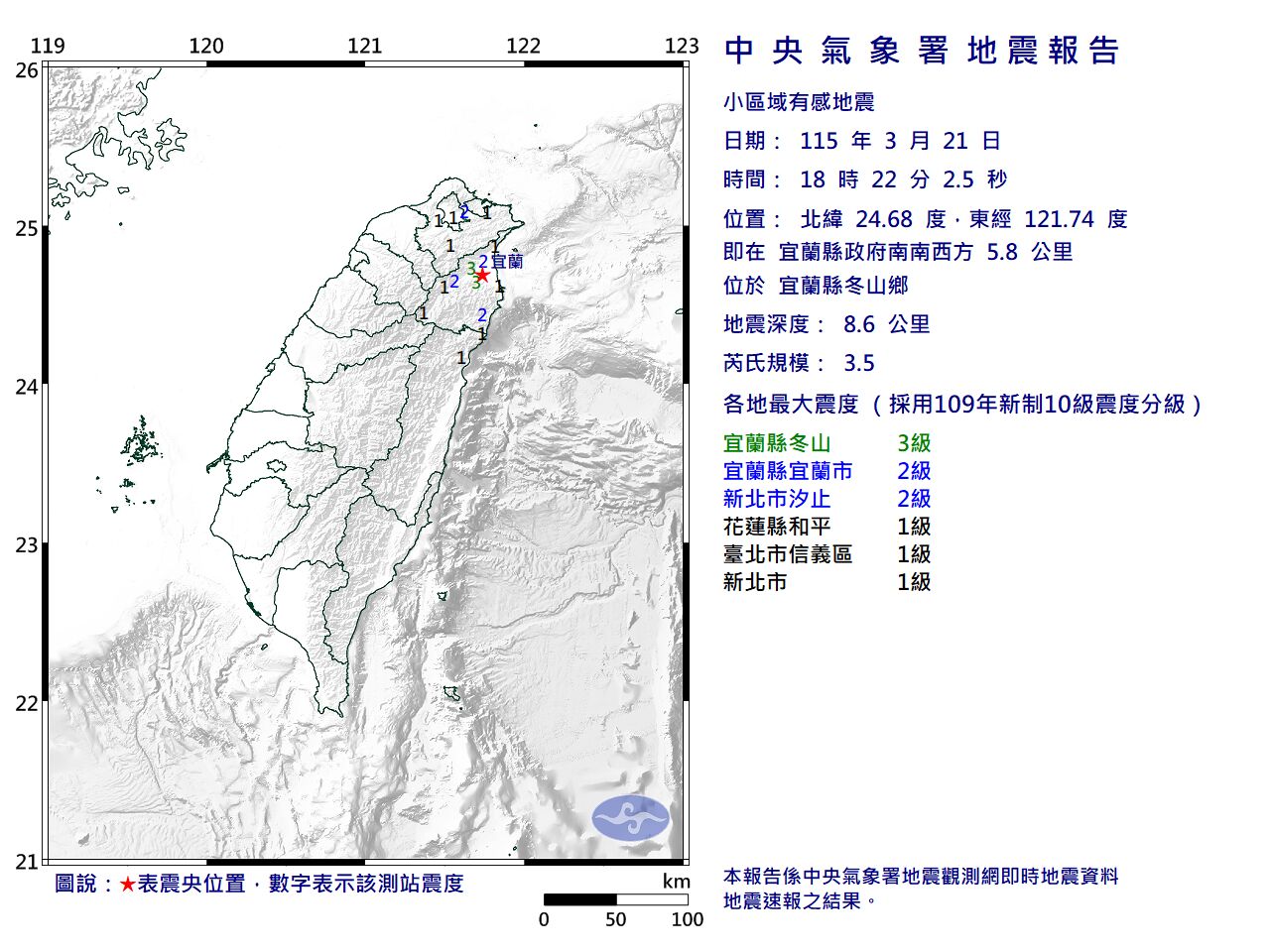 快訊/18:22宜蘭規模3.5地震 「北部有感」最大震度3級