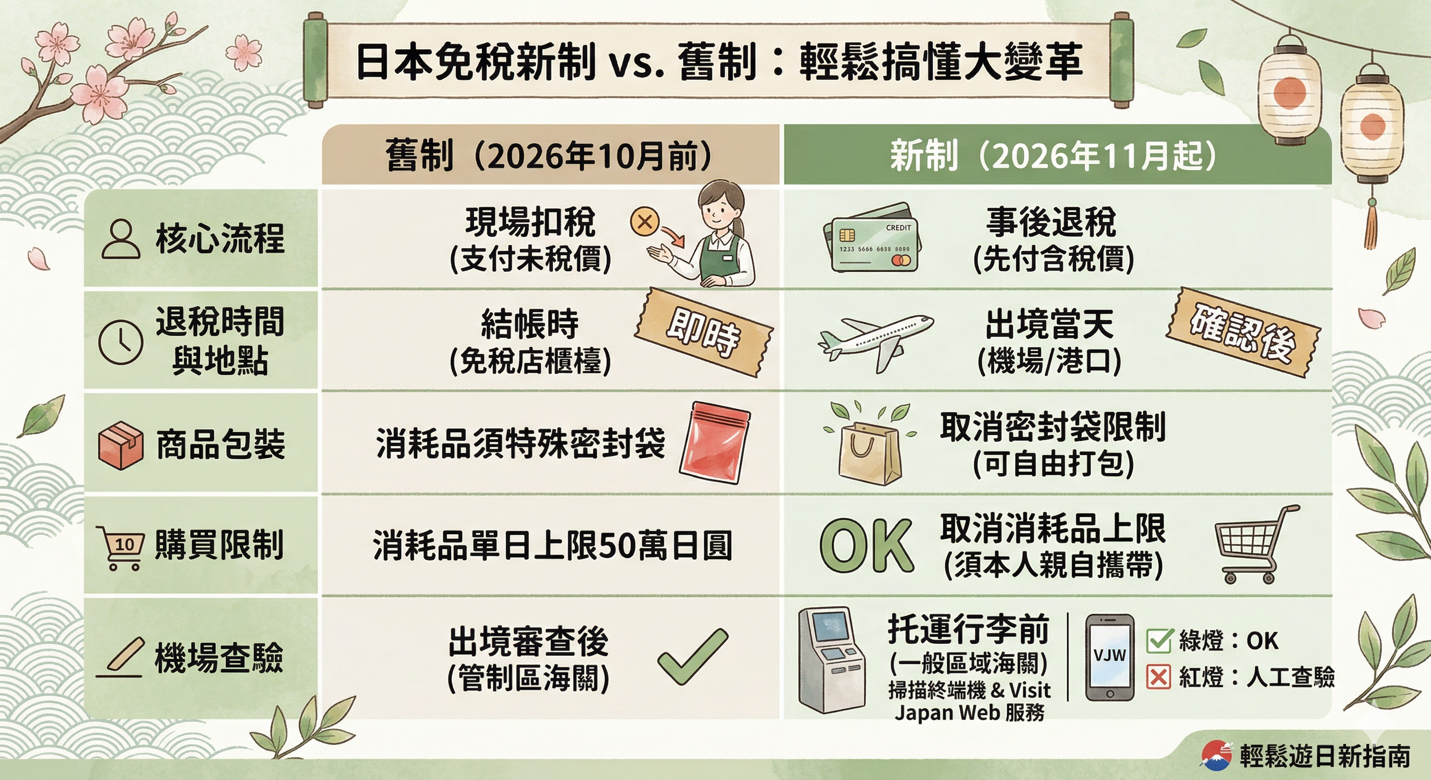 ▲▼日本免稅新制度。（AI協作圖／記者蔡玟君製作，經編輯審核）