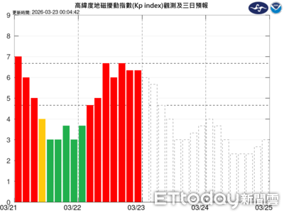 中度磁暴持續影響24小時　導航無線電恐中斷