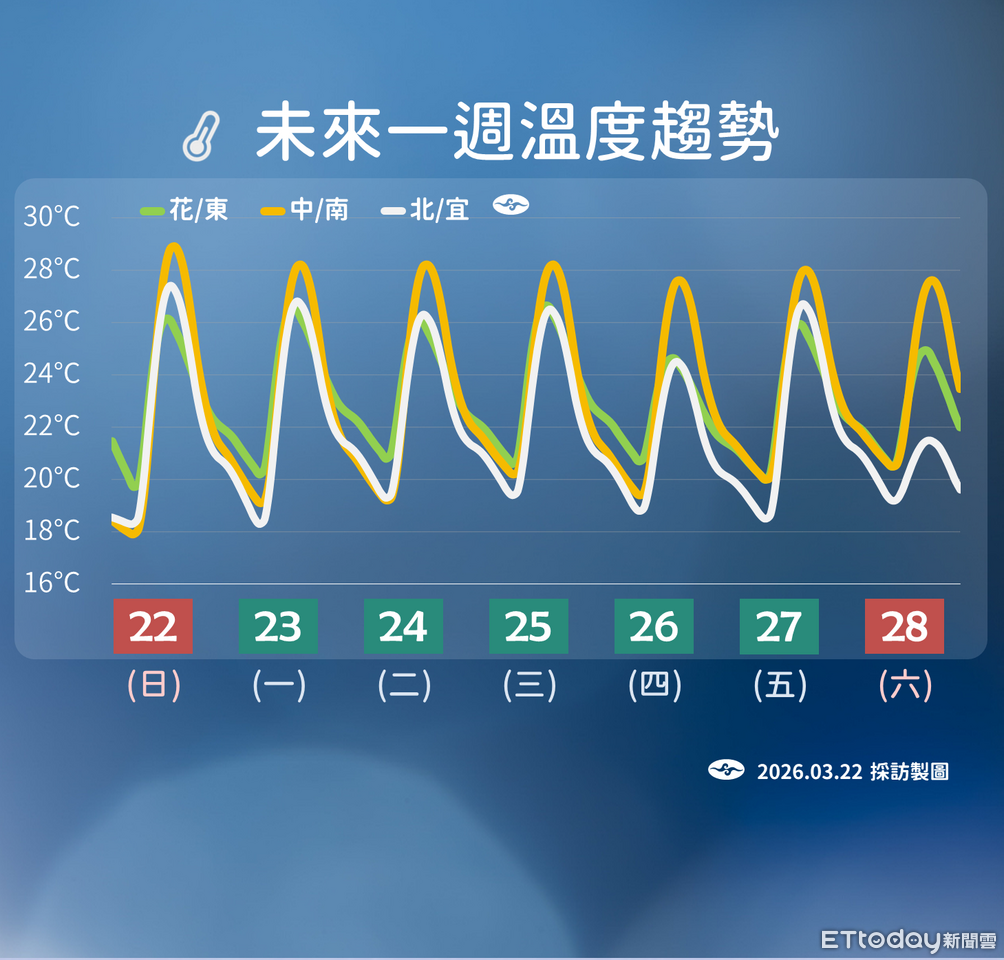 未來一周3波東北季風接力 迎風面轉涼降雨增