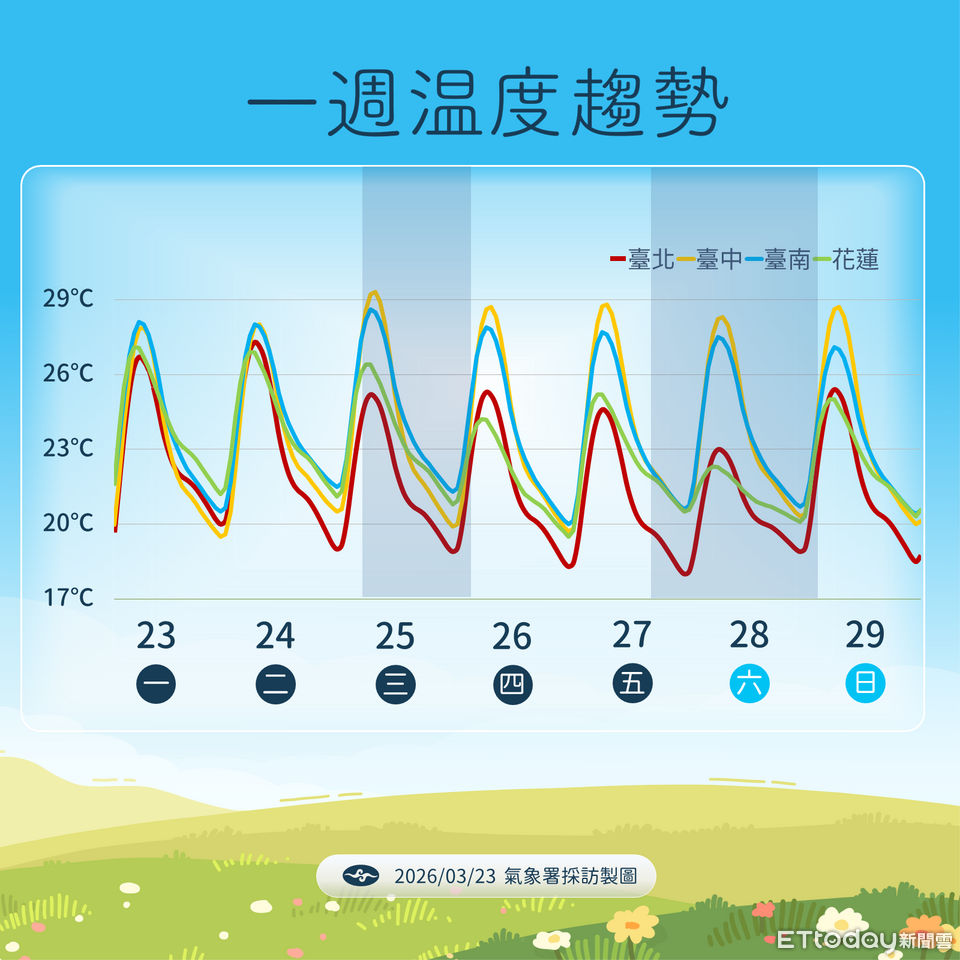 周三起東北季風影響降雨增 北台灣連4天轉涼