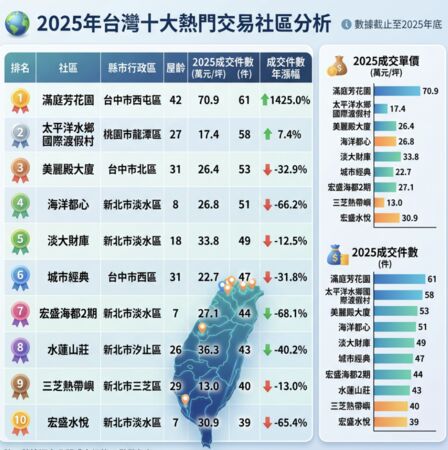 ▲▼         2025年十大交易熱門社區     。（AI協作圖／記者項瀚製作，經編輯審核）