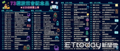 73檔紀念品今最後上車日　面板雙雄、聯電、永豐金都在列