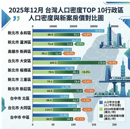 ▲▼       全台人口密度TOP10行政區與新案房價      。（AI協作圖／記者項瀚製作，經編輯審核）