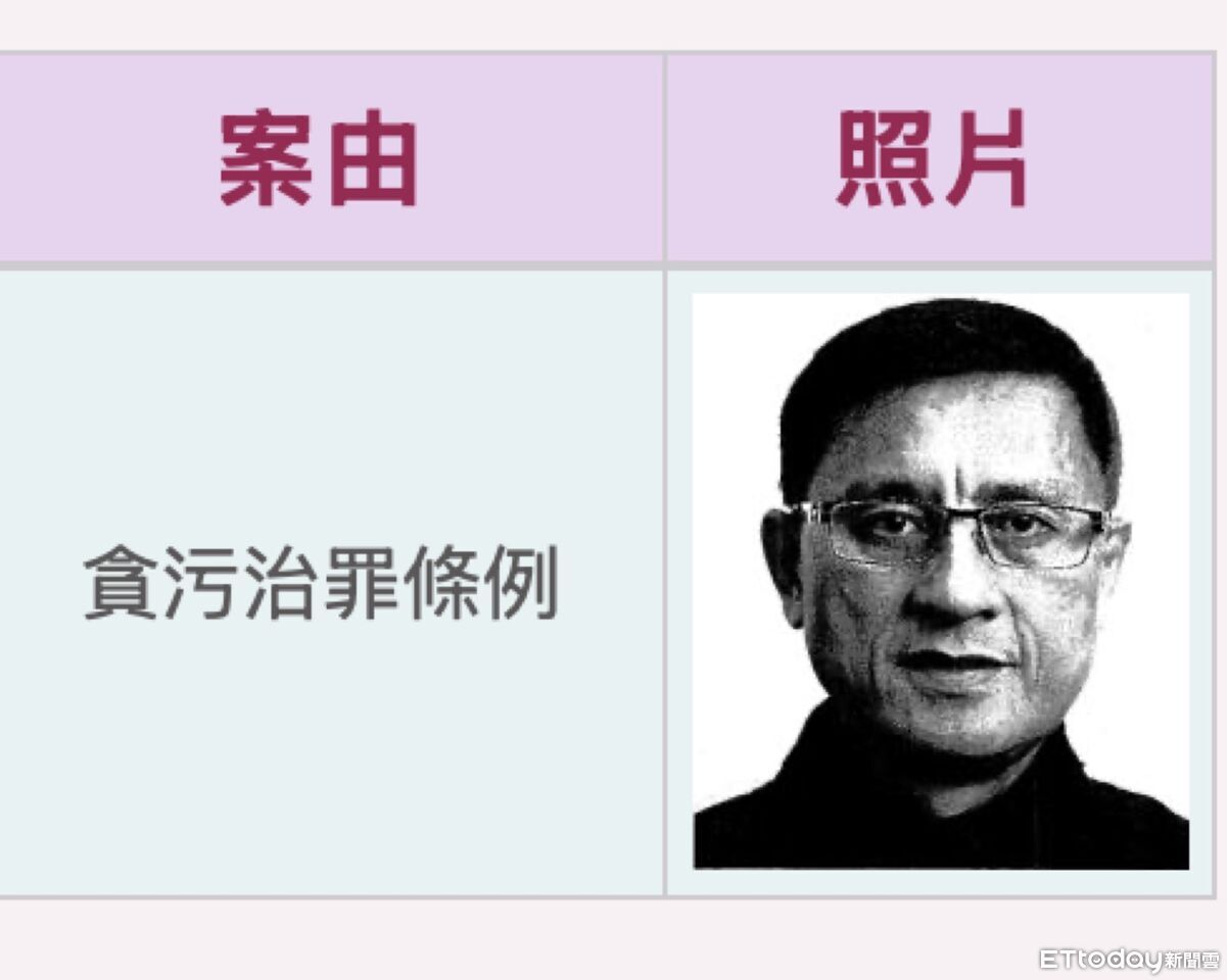 又有官員潛逃!南投前鄉長涉貪重判18年半 2月執行未到被通緝