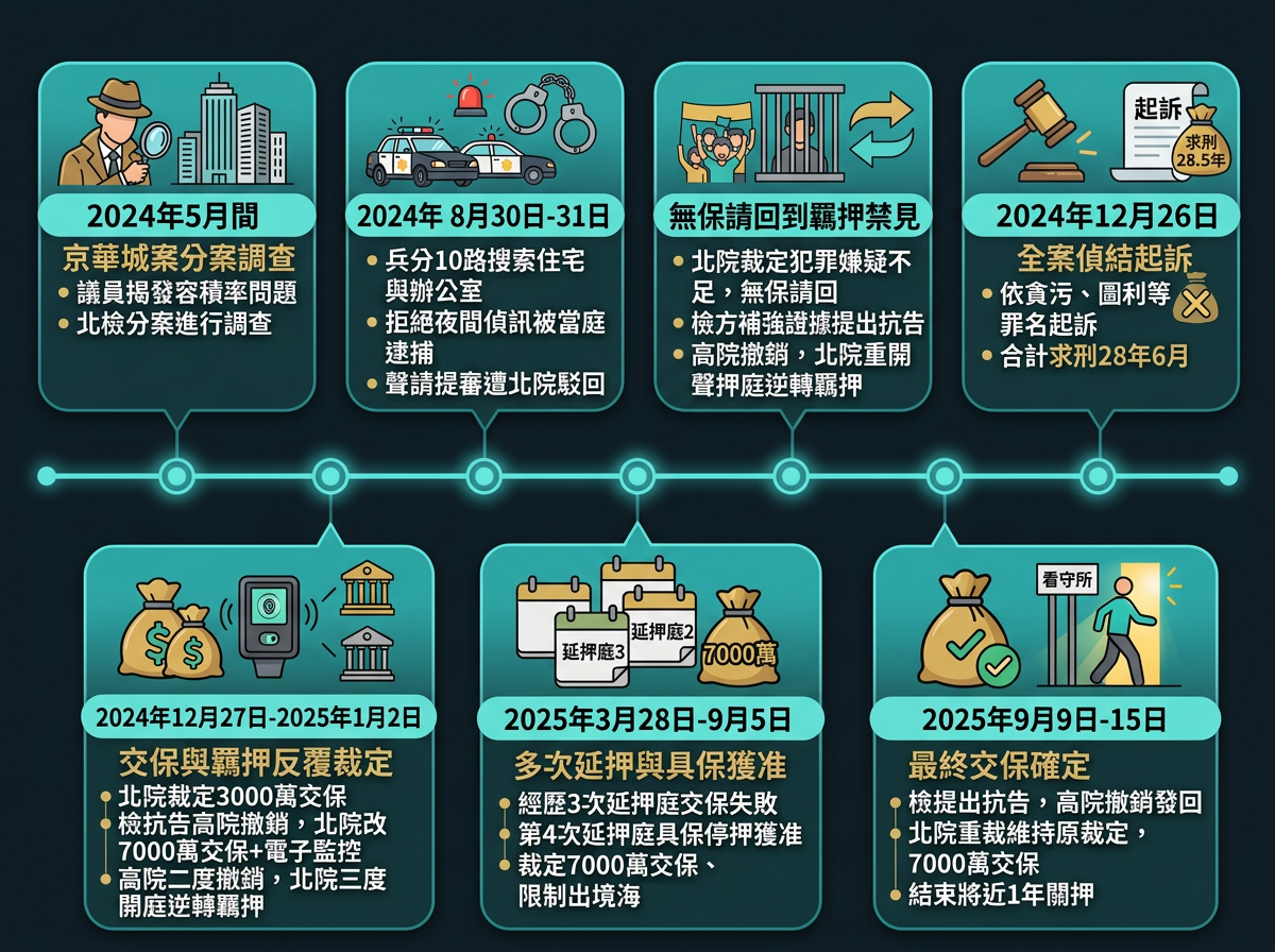 一審將宣判!柯文哲羈押交保「峰迴路轉」 大鬥法一次看