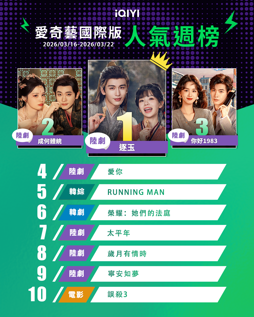 ▲▼iQIYI收視週榜（3/16-3/22）。（圖／iQIYI提供）
