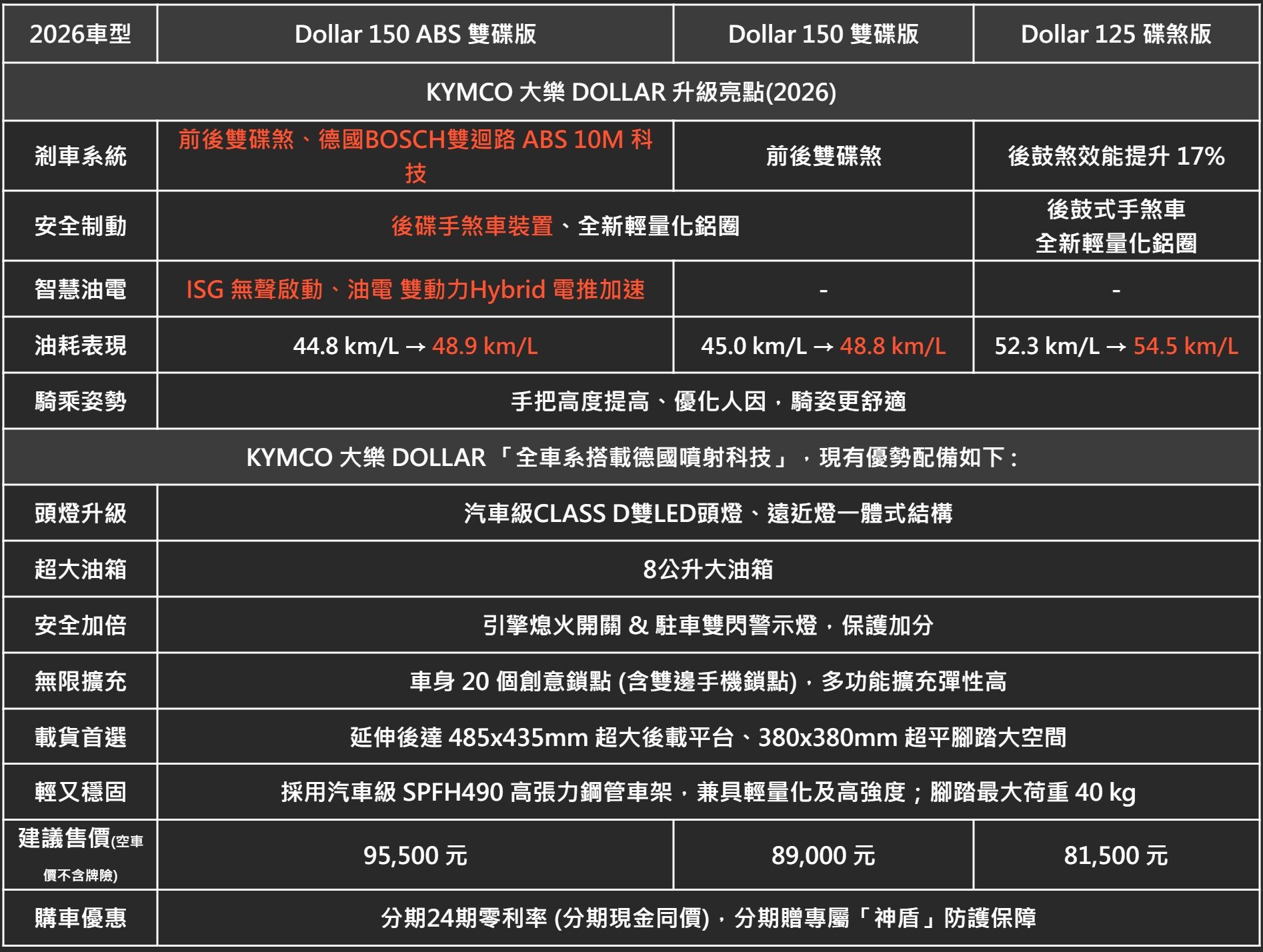 ▲81500元起！光陽「大樂150電推版」現身　還有雙碟＆雙迴路ABS。（圖／翻攝自KYMCO）