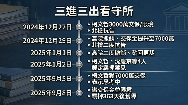 ▲▼柯文哲今天宣判！　京華城案「大事時間軸」重點一次看。（AI協作圖／記者柯沛辰製作，經編輯審核）