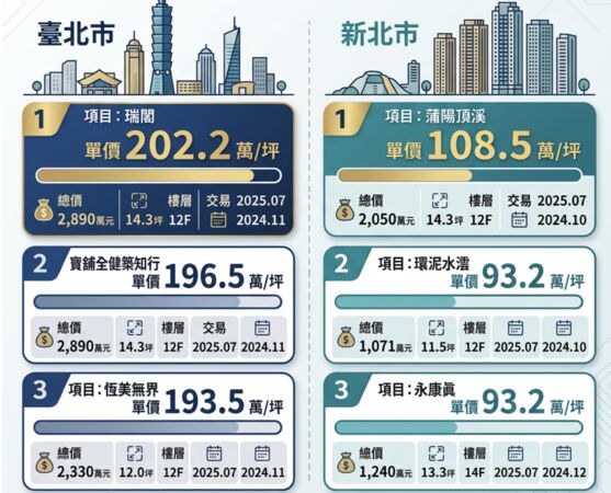 ▲▼       雙北最貴預售套房TOP3     。（AI協作圖／記者項瀚製作，經編輯審核）