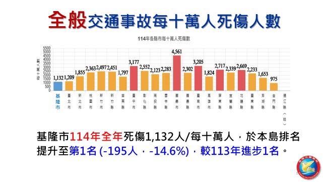 守護行人見成效!基隆114年交通事故死傷率「本島最低」 行人死傷大減44%