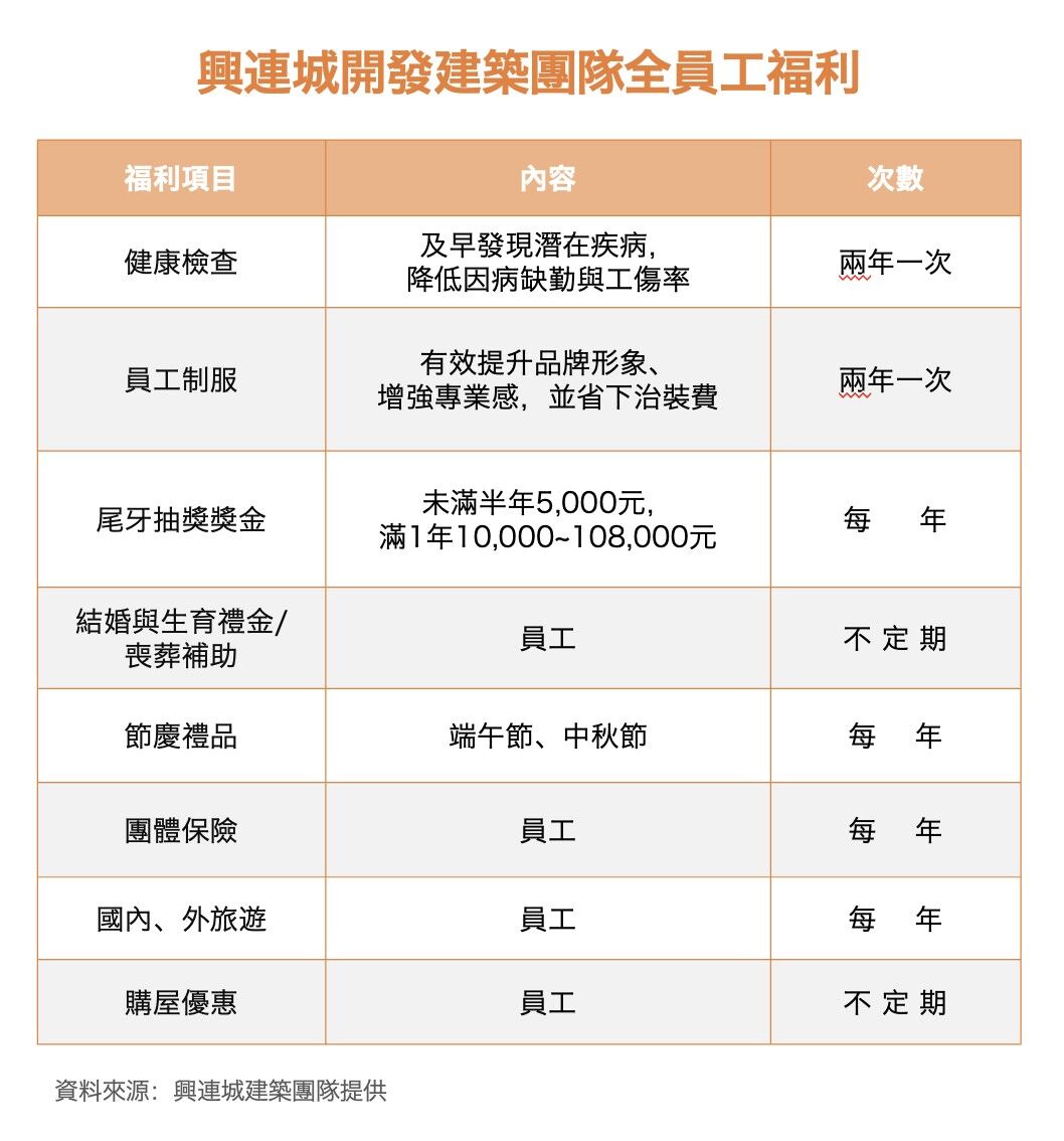 把員工當家人　興連城「有溫度的管理」打造最暖建商（圖／興連城提供）