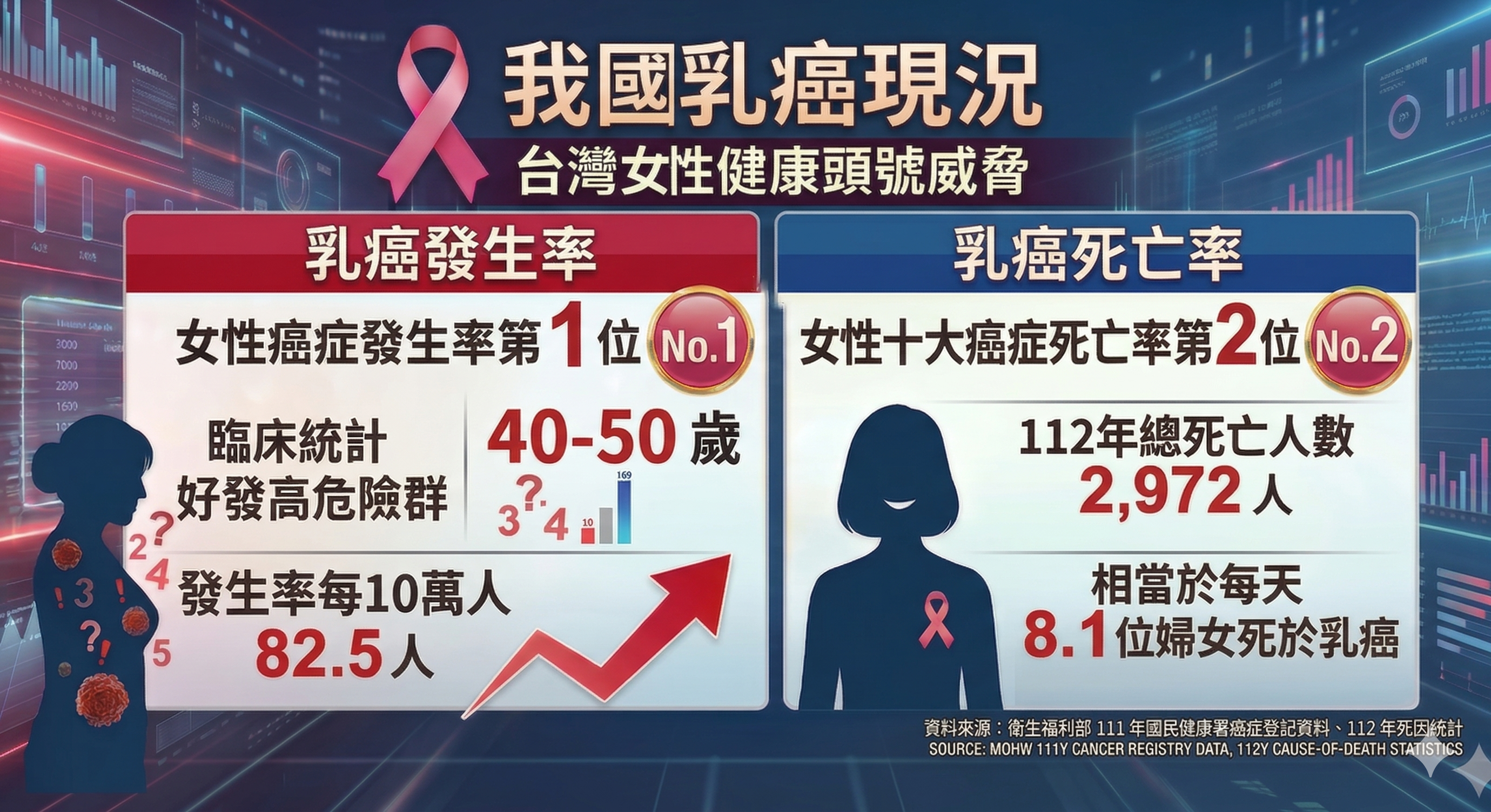 ▲▼乳癌,乳房切除,乳房重建,深下腹動脈穿通枝皮瓣,自體組織,移植。（AI協作圖／記者胡至欣製作，經編輯審核）