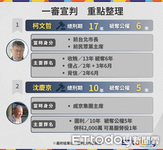 快訊/京華城案11人判刑結果曝 柯文哲17年最重...僅2人無罪