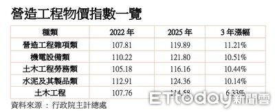 戰事衝擊建材鏈！報價「週週調」效期僅7天　1類建案成主流