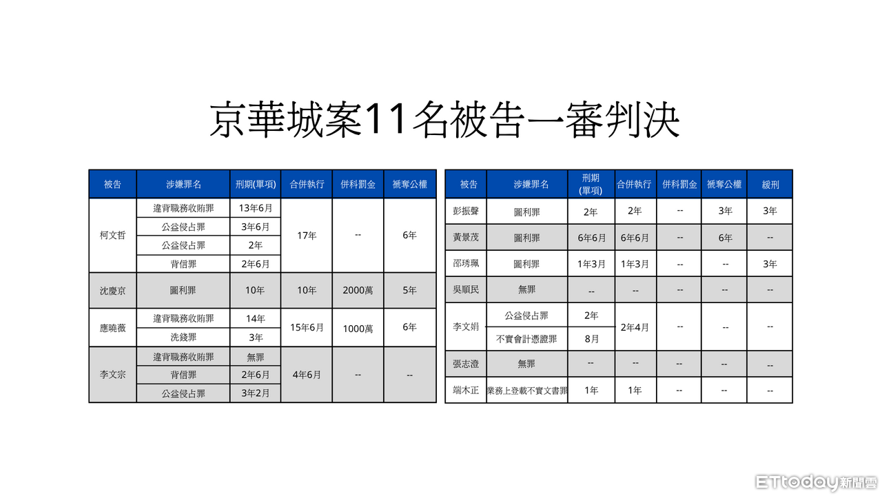 快訊/京華城案11人判刑結果曝 柯文哲17年最重...僅2人無罪