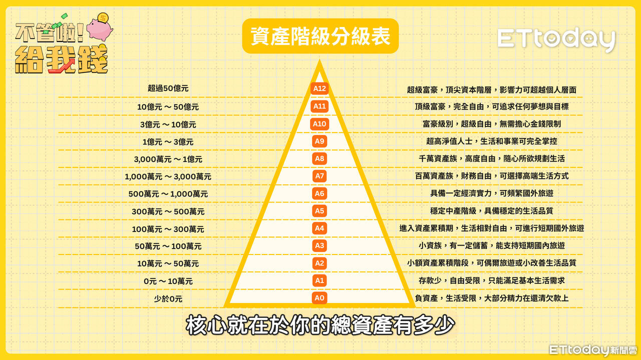 偽富豪vs.真自由!從A0負債到A12金字塔頂端 拆解資產階層分級表