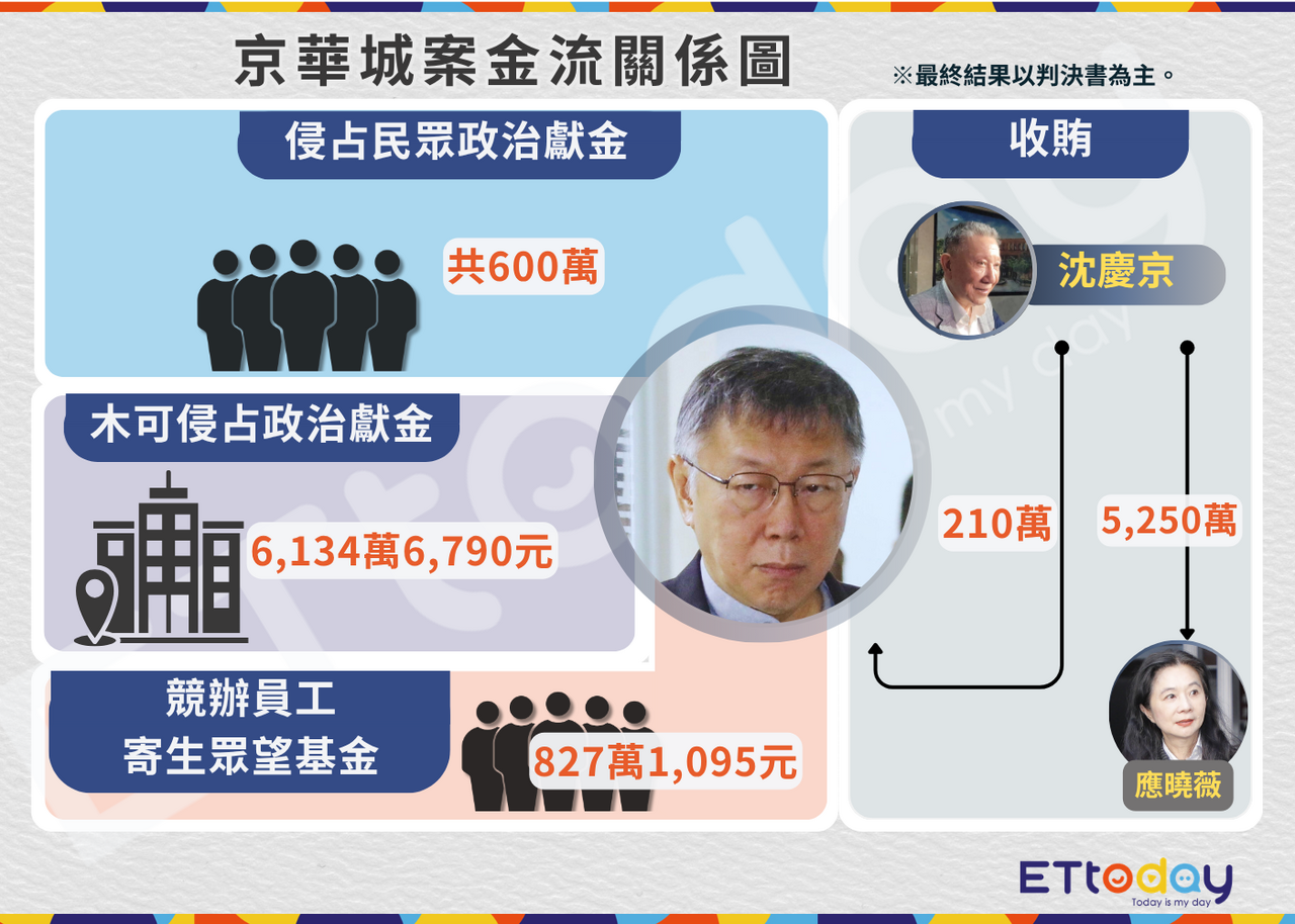 京華城案金流關係圖曝光!4大種類含收賄、侵占 柯文哲重判17年