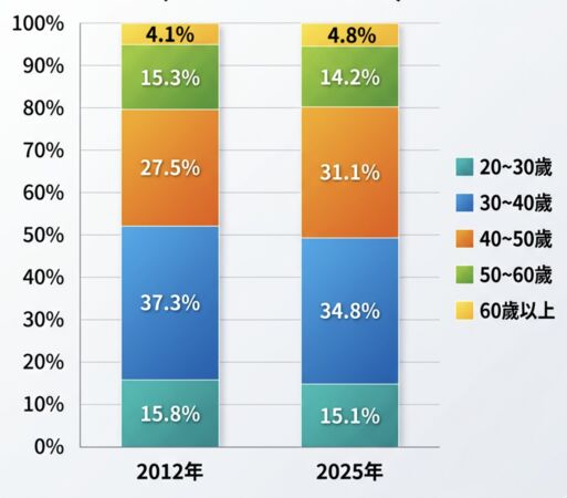 ▲▼         各年齡層新增房貸人數占比    。（AI協作圖／記者項瀚製作，經編輯審核）