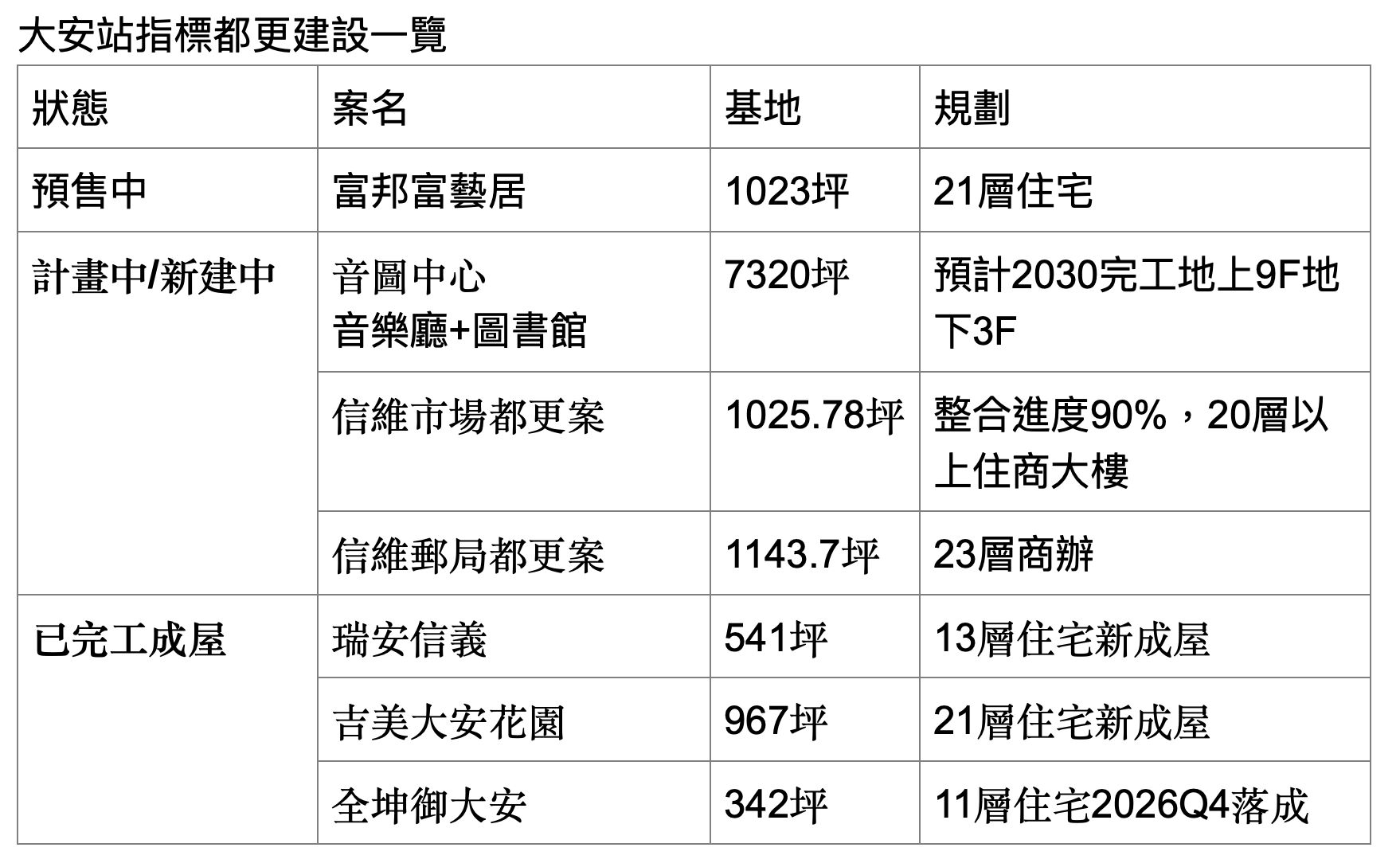▲▼台北,大安,富邦建設,捷運,富邦富藝居,大安森林公園,信義計畫區。（圖／業者提供）