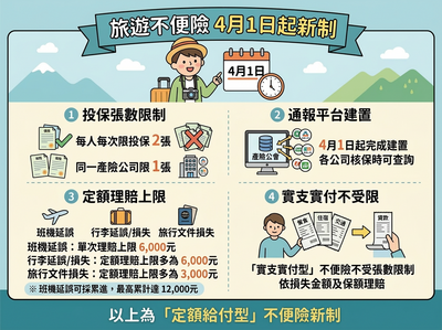 一張圖秒懂！旅遊不便險新制4/1上路　定額給付一人限買2張