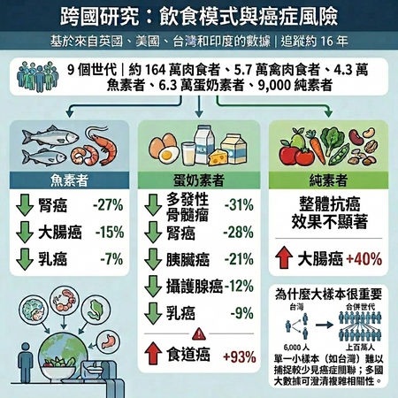 ▲▼    吃素         。（AI協作圖／記者邱俊吉製作，經編輯審核）