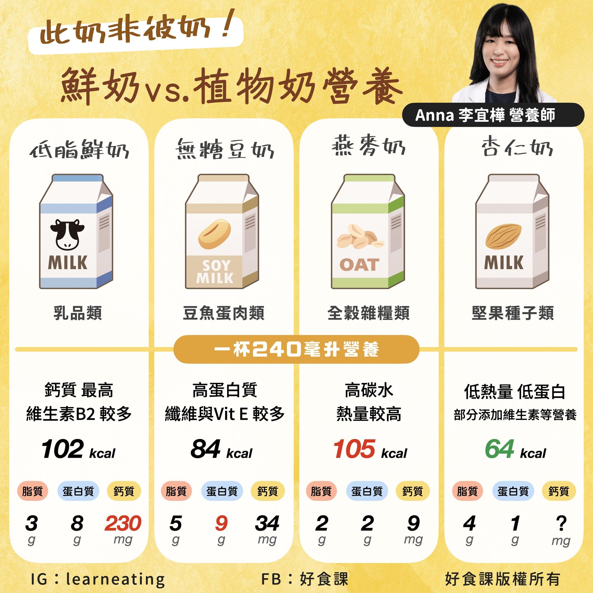 鮮奶/植物奶營養大PK。（圖／好食課提供）