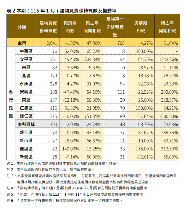 ▲台南市地政局公布最新一期，住宅價格指數為140.33，較上月微幅下滑0.08% 。（圖／台南市政府）