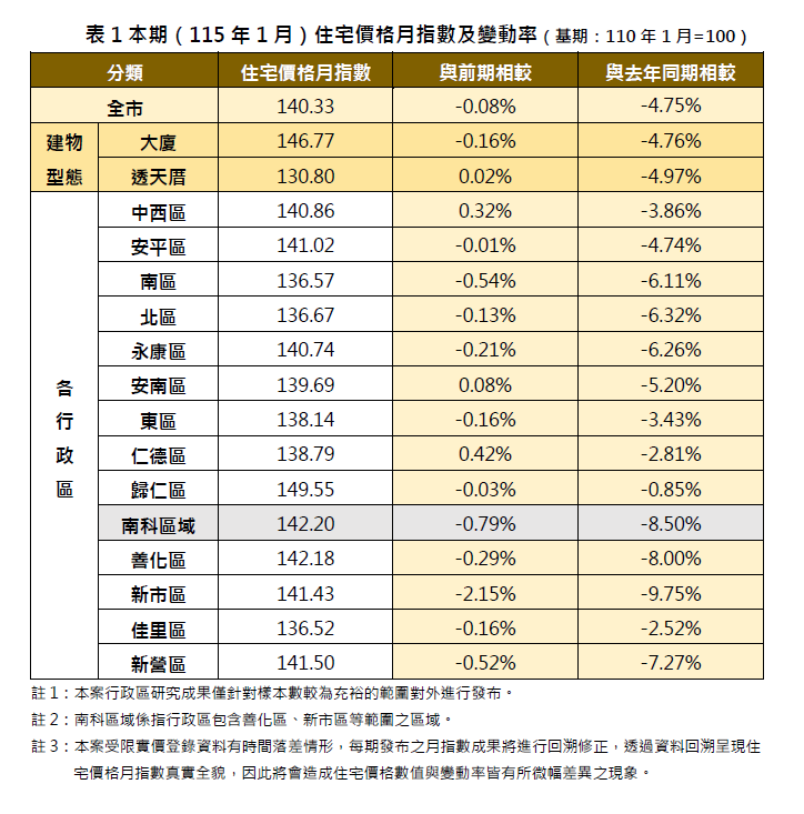 ▲台南市地政局公布最新一期，住宅價格指數為140.33，較上月微幅下滑0.08% 。（圖／台南市政府）