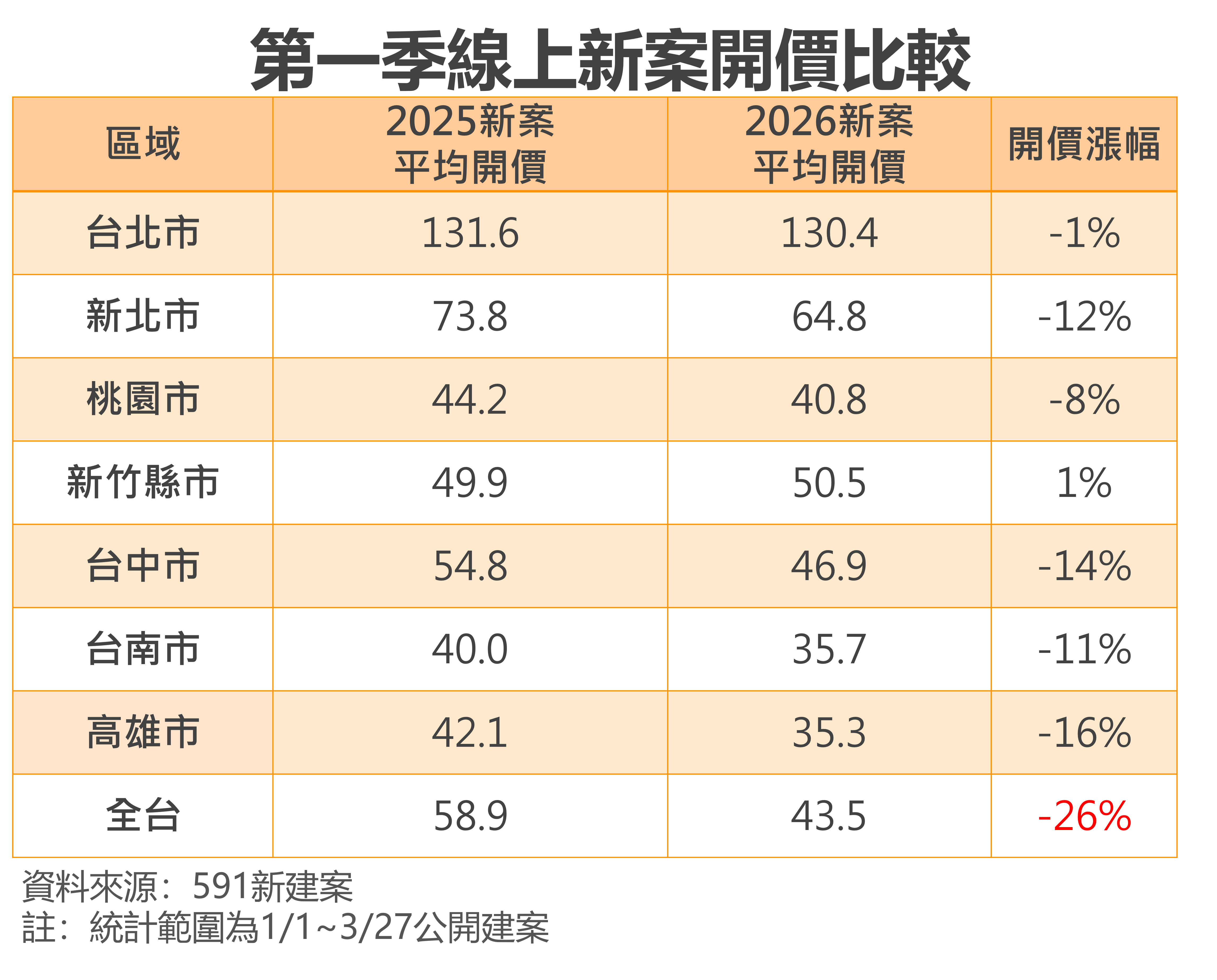 ▲▼ 購屋,優惠,房市情報,329檔期,591新建案,購屋金。（圖／329全民購屋節提供）