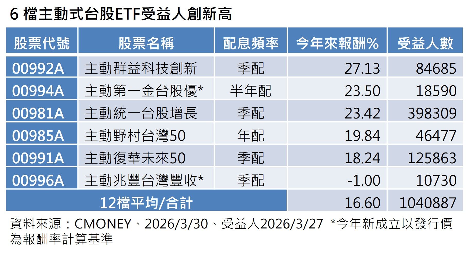 ▲▼6檔受益人新高ETF。（圖／記者巫彩蓮攝）