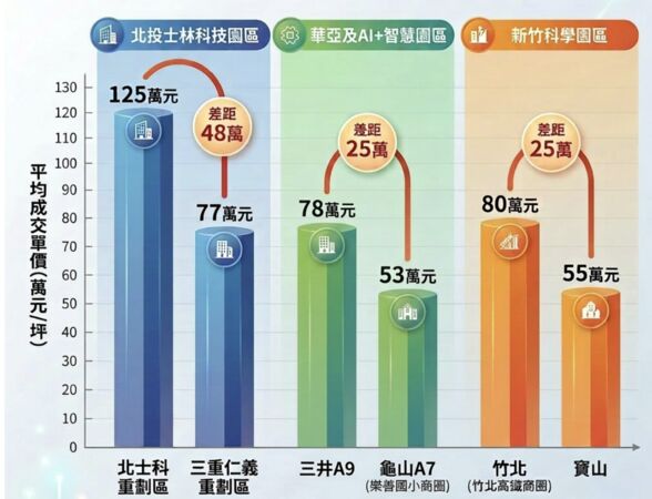 ▲▼       近1年北台灣科學園區預售平均成交單價      。（AI協作圖／資料統計來源：樂居網，記者項瀚製作，經編輯審核）