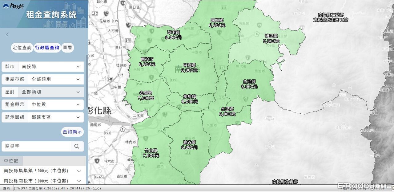 全國去年租屋總價中位數8500元 內政部推租金平台