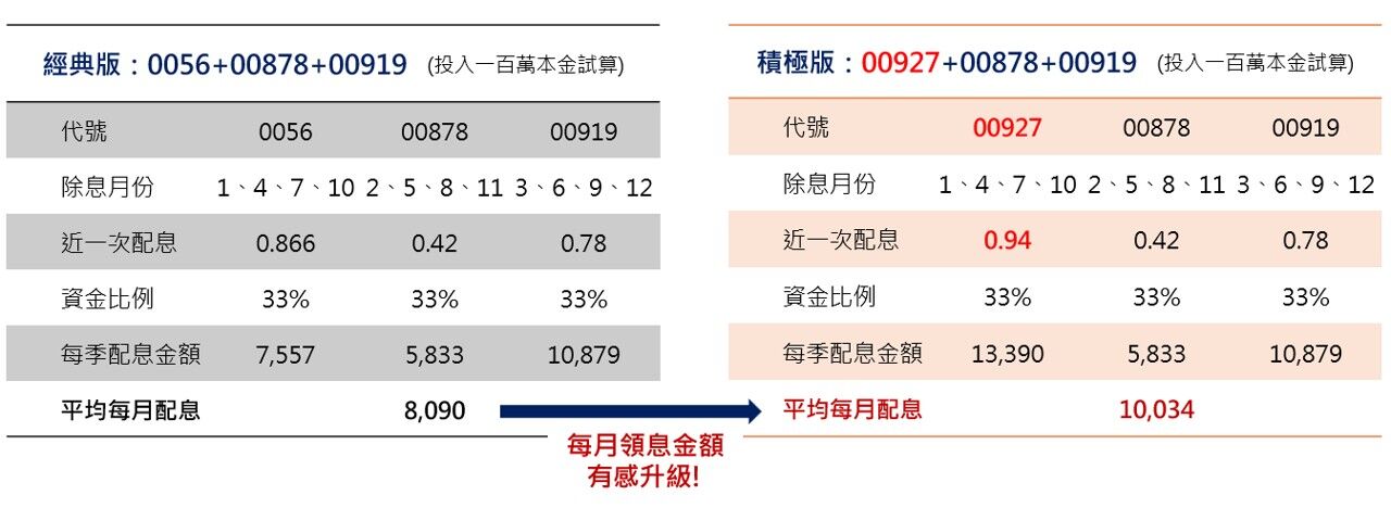 ▲▼ETF組合拳計算。（圖／記者陳瑩欣攝）