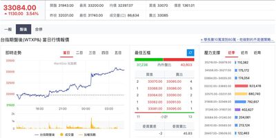 美伊停戰有望！台指期夜盤反彈破千點　台積電期貨漲70元