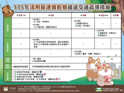 清明連假「3縣市訂房率最高」　一圖看國道疏運措施