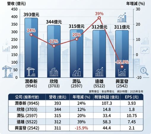 ▲▼        2025年上市櫃營建股營收排行     。（AI協作圖／記者項瀚製作，經編輯審核）