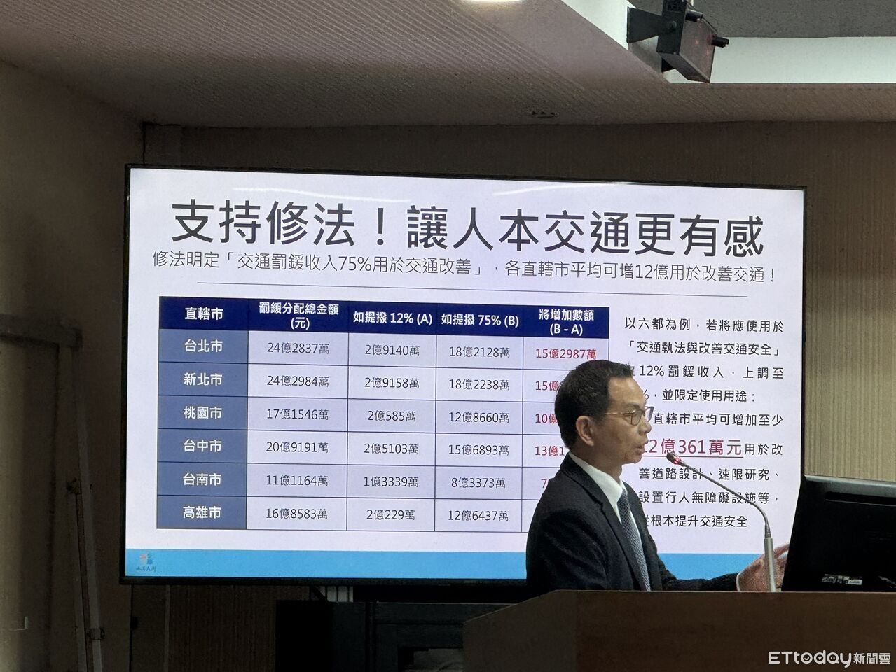 地方政府收交通罰鍰「僅12%用在改善安全」 交通部擬修法