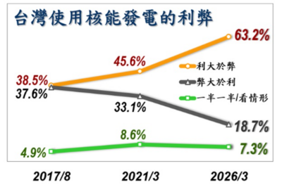 美麗島民調／63.2%認核電利大於弊　綠營支持者也有47.8%支持