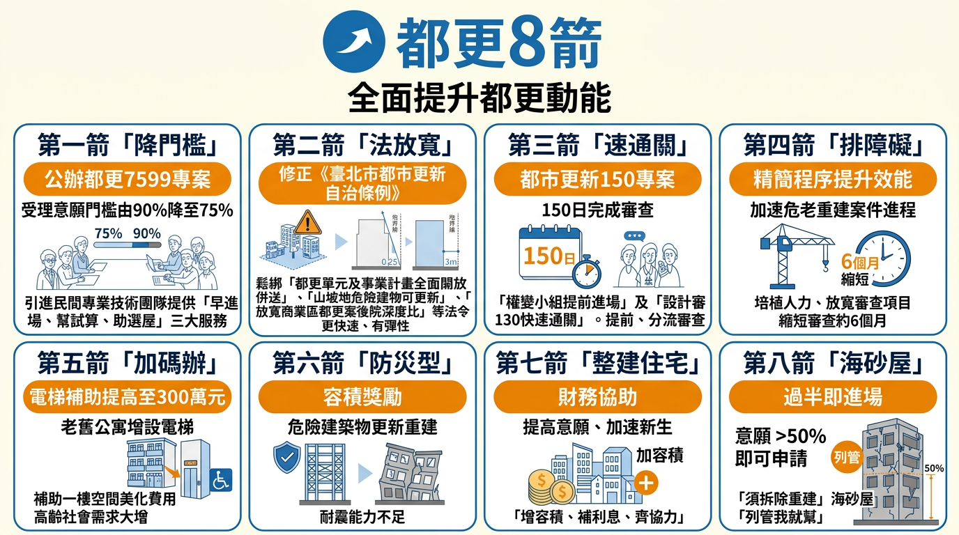 ▲▼蔣萬安推「都更8箭」一次看懂　補助老公寓裝電梯！優先拆違建。（AI協作圖／記者柯沛辰製作，經編輯審核）