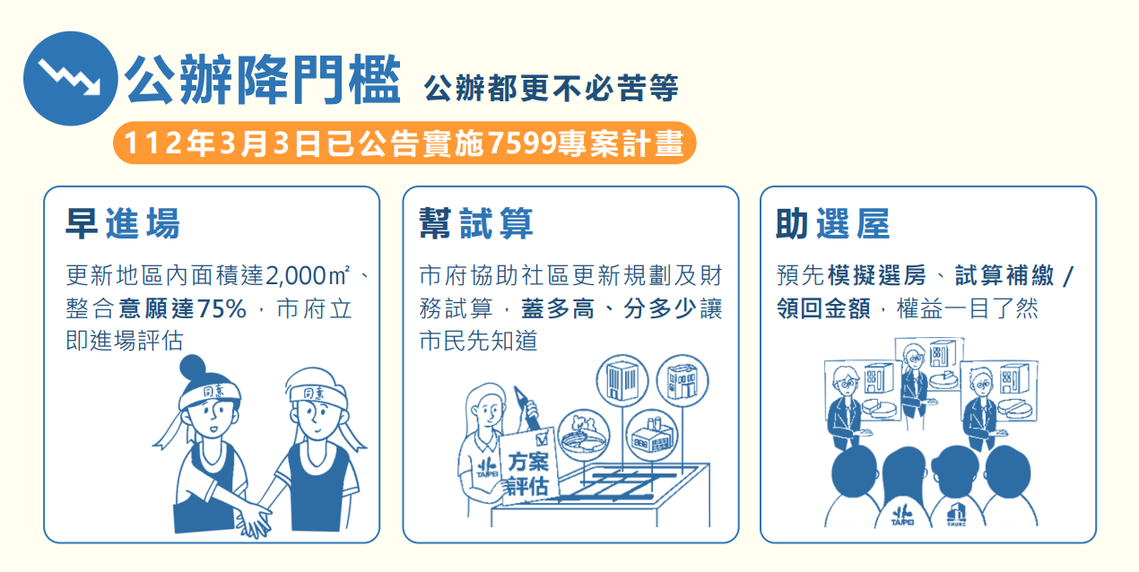 ▲▼蔣萬安推「都更8箭」一次看懂　補助老公寓裝電梯！優先拆違建。（圖／北市都更處）