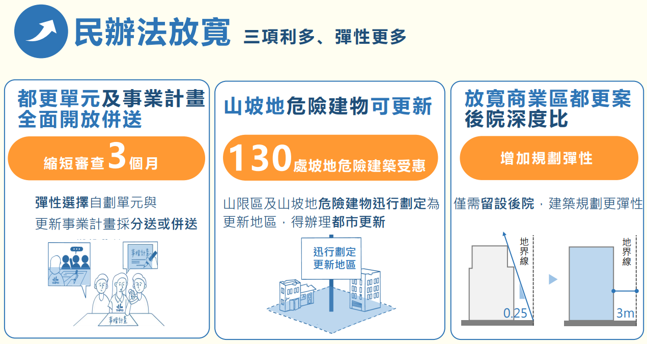 ▲▼蔣萬安推「都更8箭」一次看懂　補助老公寓裝電梯！優先拆違建。（圖／北市都更處）