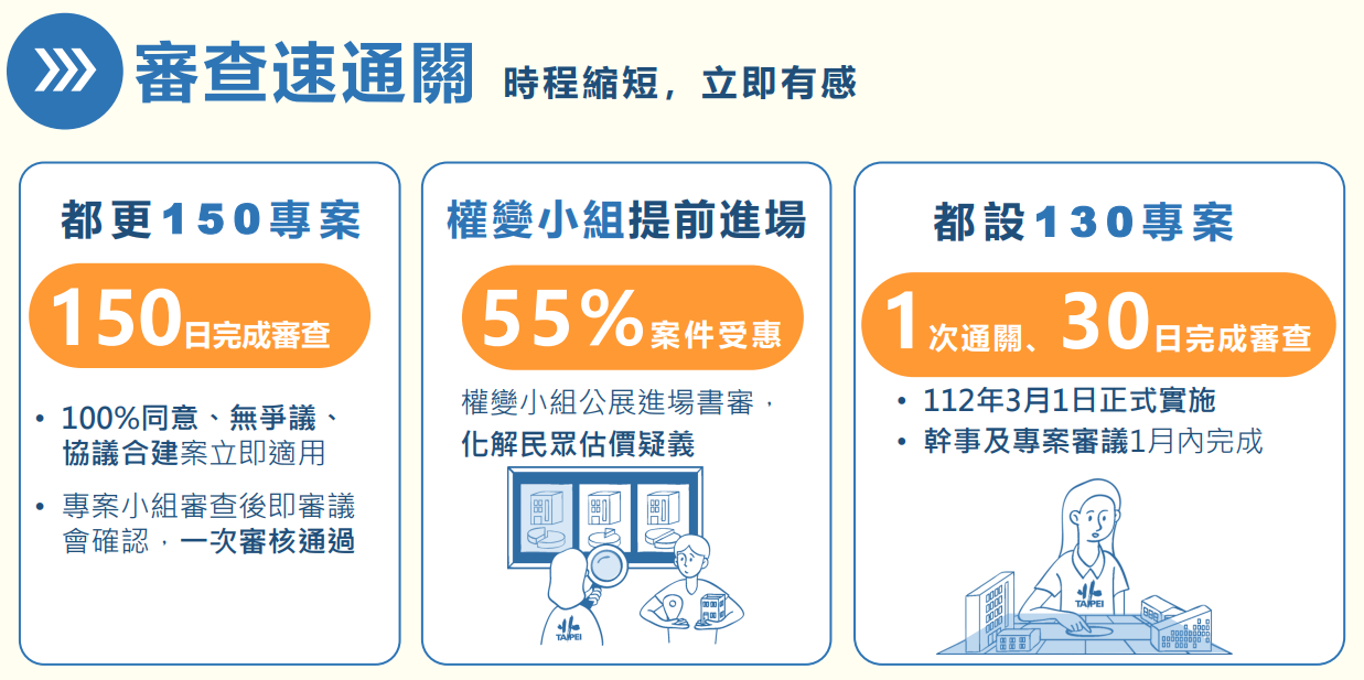 ▲▼蔣萬安推「都更8箭」一次看懂　補助老公寓裝電梯！優先拆違建。（圖／北市都更處）