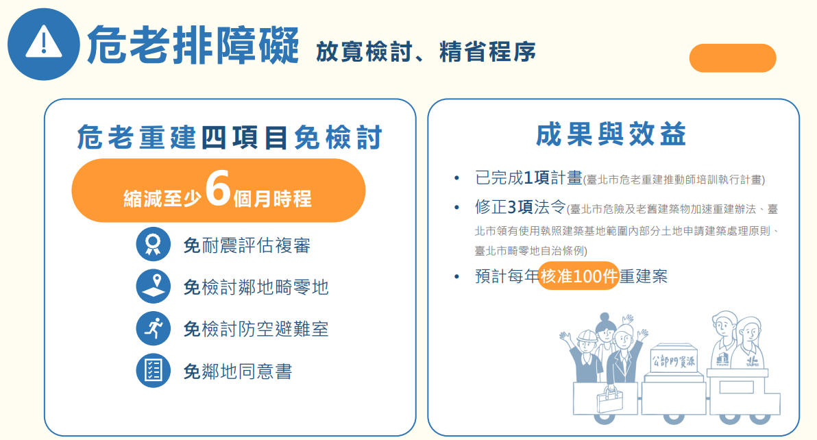 ▲▼蔣萬安推「都更8箭」一次看懂　補助老公寓裝電梯！優先拆違建。（圖／北市都更處）