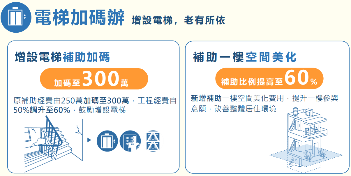 ▲▼蔣萬安推「都更8箭」一次看懂　補助老公寓裝電梯！優先拆違建。（圖／北市都更處）