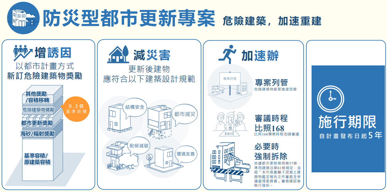 ▲▼蔣萬安推「都更8箭」一次看懂　補助老公寓裝電梯！優先拆違建。（圖／北市都更處）