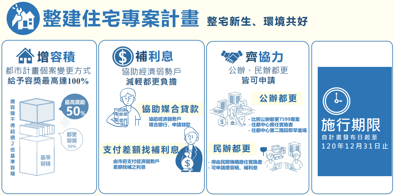 ▲▼蔣萬安推「都更8箭」一次看懂　補助老公寓裝電梯！優先拆違建。（圖／北市都更處）