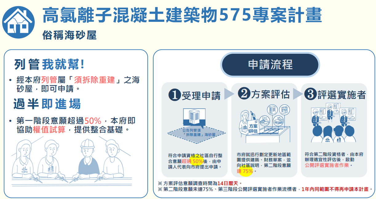▲▼蔣萬安推「都更8箭」一次看懂　補助老公寓裝電梯！優先拆違建。（圖／北市都更處）